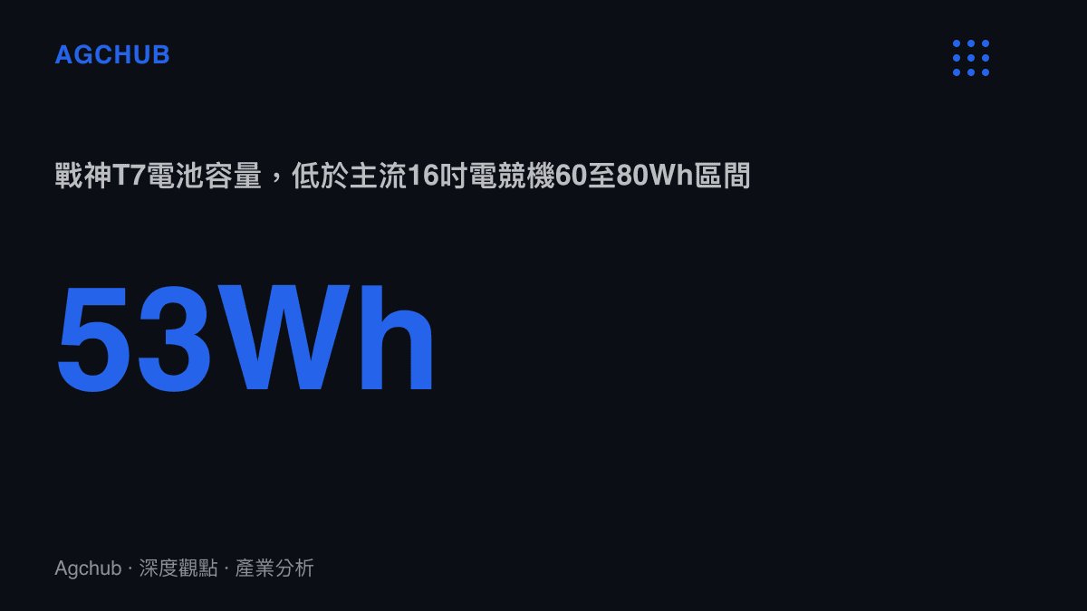 統計圖卡呈現神舟戰神T7的電池容量為53Wh，與主流16吋電競筆電60至80Wh的水準存在明顯落差