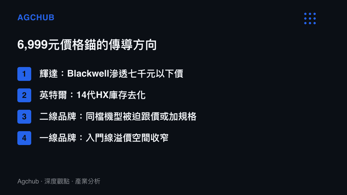 清單圖卡列出神舟戰神T7低價上架後的四方影響，包括輝達滲透低價位帶、英特爾庫存去化、二線品牌跟價壓力與一線品牌溢價收窄