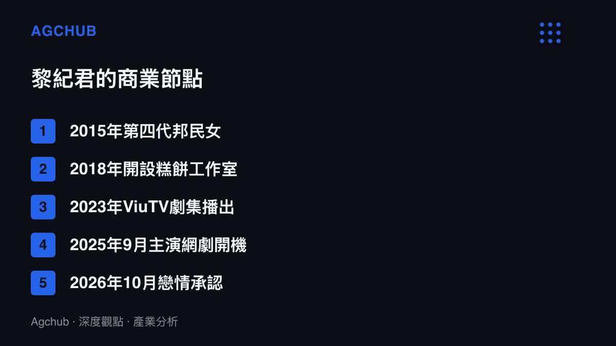 清單圖卡整理女藝人從廣告代言合約、副業工作室、配角劇集到首部主演網劇開機與戀情承認的五個職涯節點，時間跨度為2015年至2026年