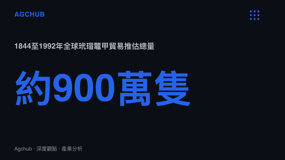 統計圖卡呈現1844年至1992年間全球玳瑁鼈甲貿易推估總量約九百萬隻，其中日本吸收約七成的歷史貿易規模
