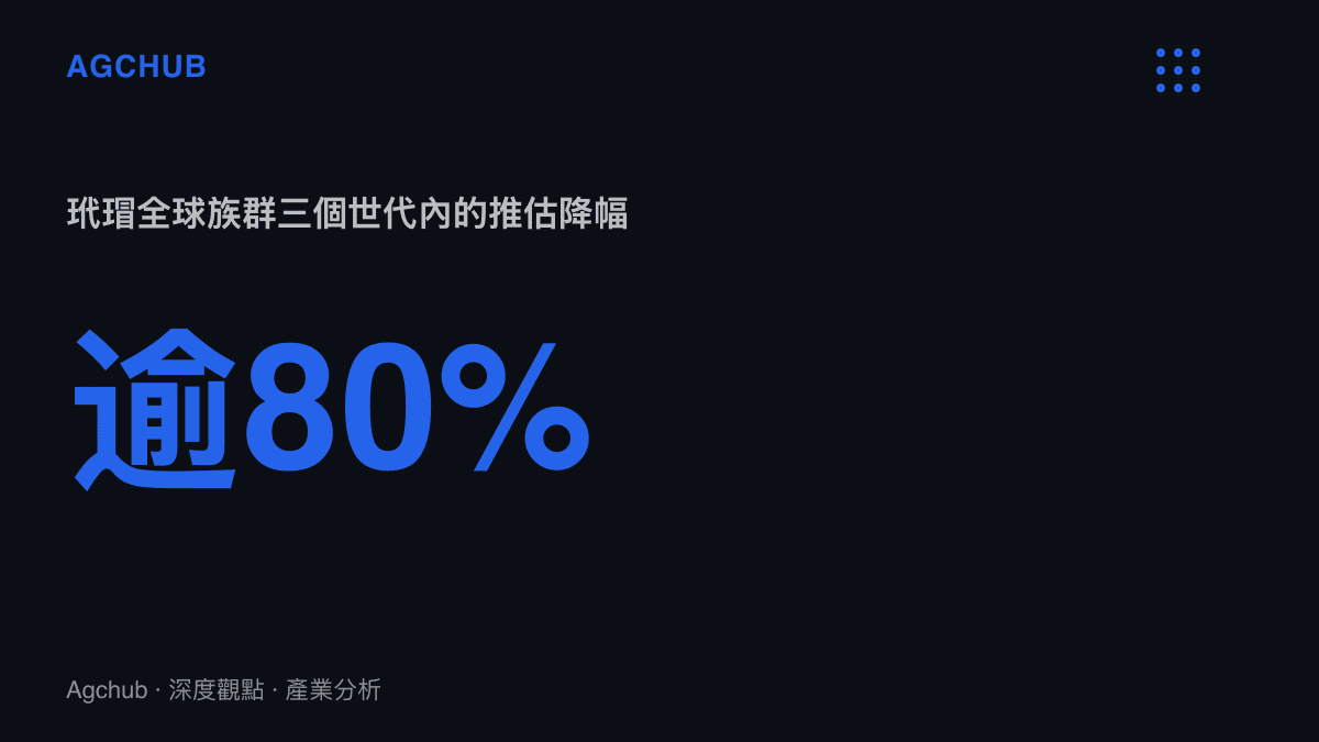統計圖卡呈現IUCN紅色名錄極危評定中，玳瑁全球族羣在三個世代內下降超過八成的推估幅度