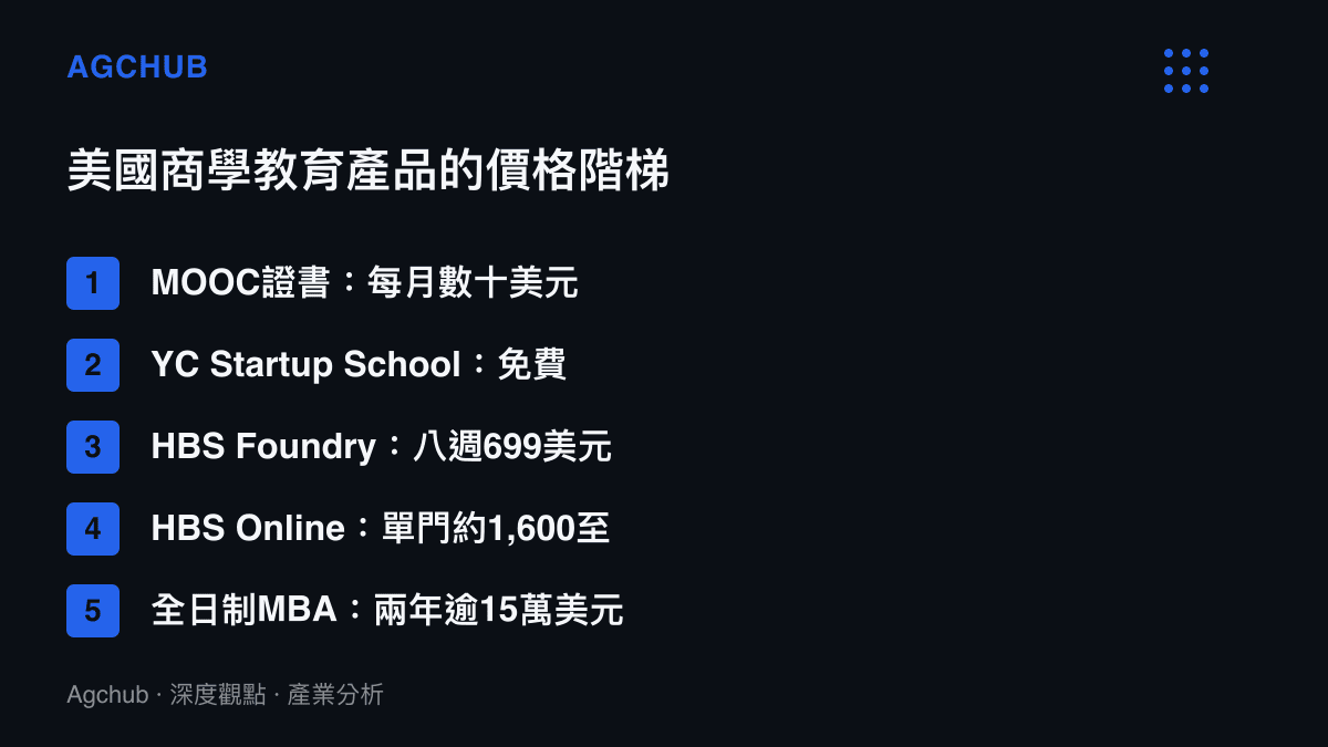 清單圖卡列出美國商學教育五個價格層級，從每月數十美元的MOOC證書、免費的Y Combinator課程、699美元的HBS Foundry、1,600至4,500美元的HBS Online，到兩年逾15萬美元的全日制MBA