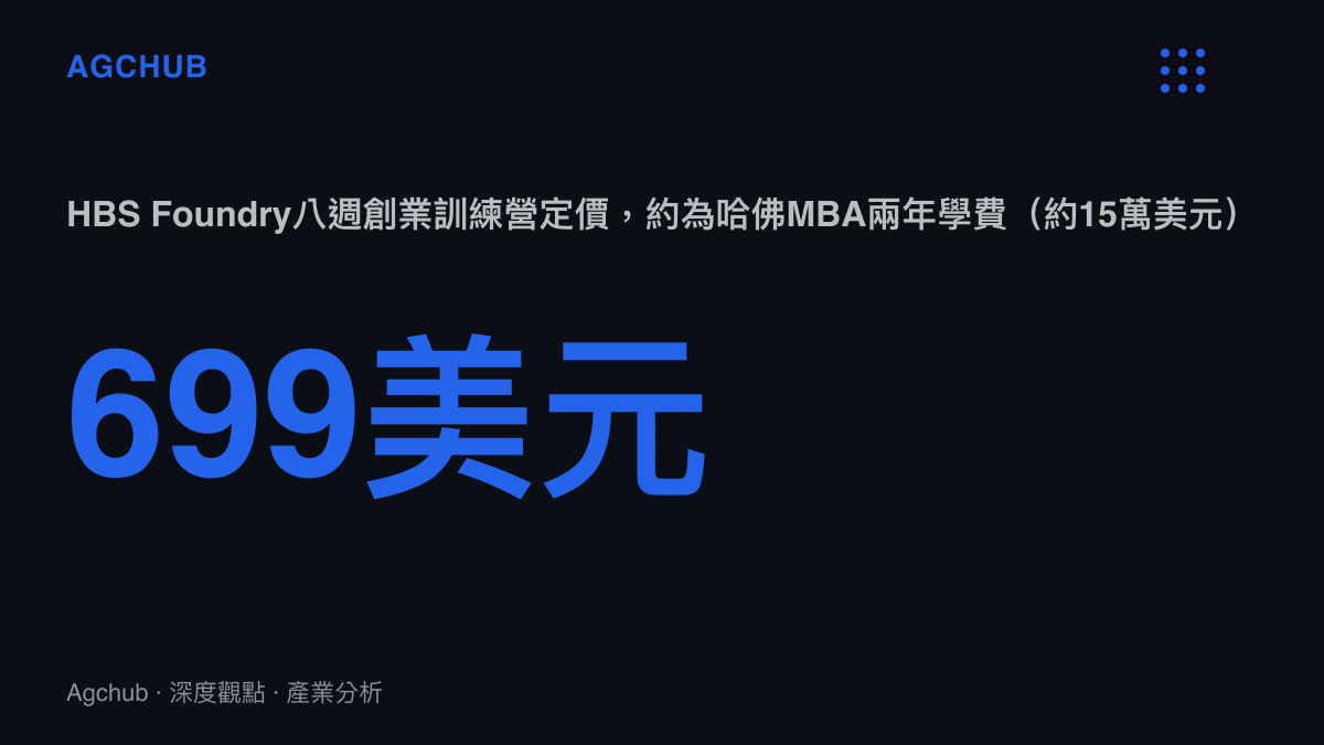 統計圖卡呈現哈佛HBS Foundry八週訓練營定價699美元，約為哈佛MBA兩年學費15萬美元的0.47%