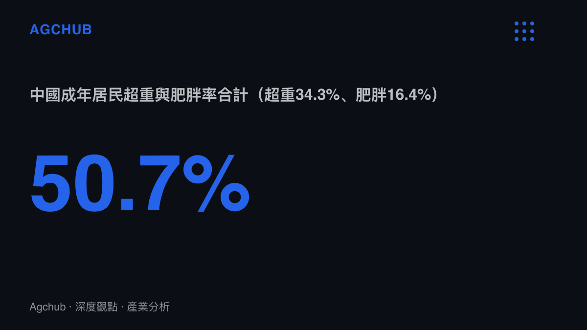 統計圖卡呈現中國成年居民超重率34.3%加肥胖率16.4%，合計50.7%超過半數，構成體重管理政策的需求基礎