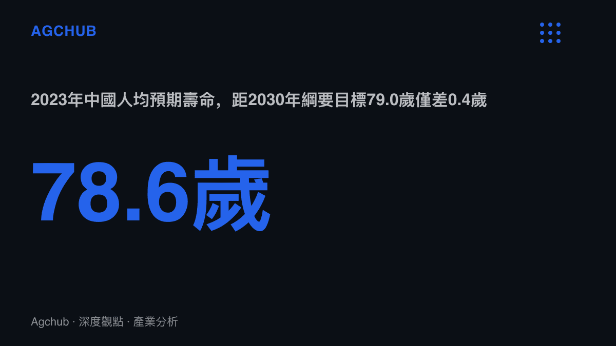 統計圖卡呈現2023年中國人均預期壽命78.6歲，對照健康中國2030綱要設定的79.0歲目標，僅剩0.4歲差距