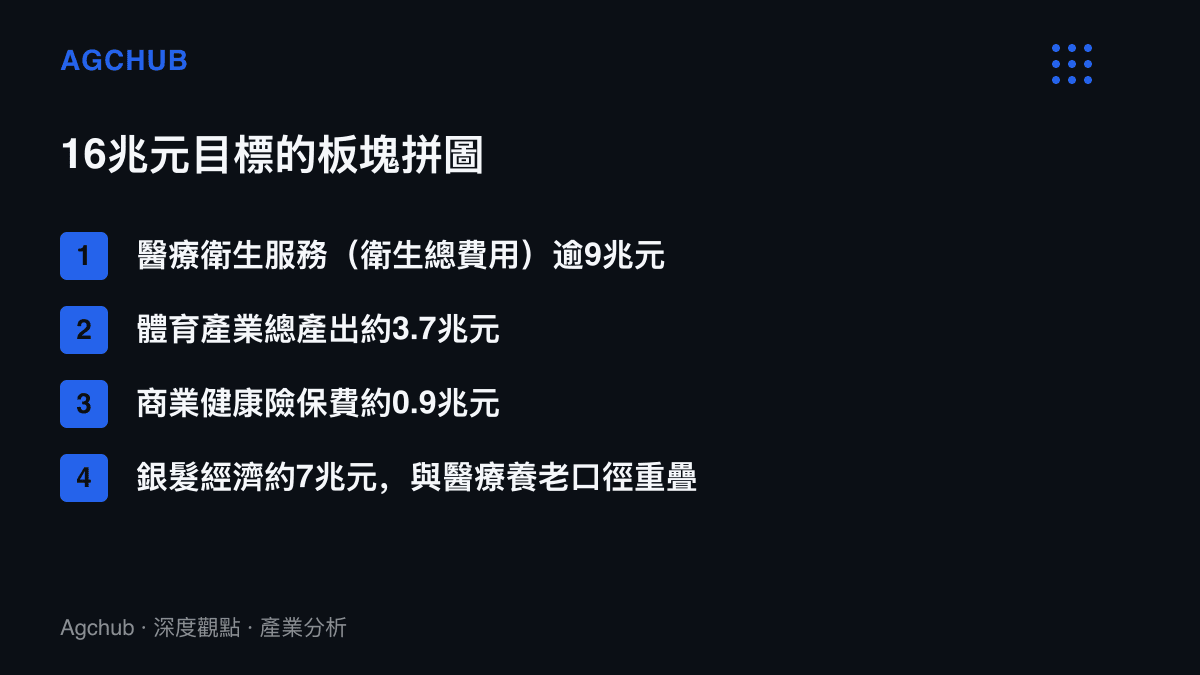 清單圖卡列出健康服務業16兆元目標的四個組成板塊：醫療衛生總費用逾9兆元、體育產業總產出約3.7兆元、商業健康險保費約0.9兆元，以及與醫療養老口徑重疊的銀髮經濟約7兆元