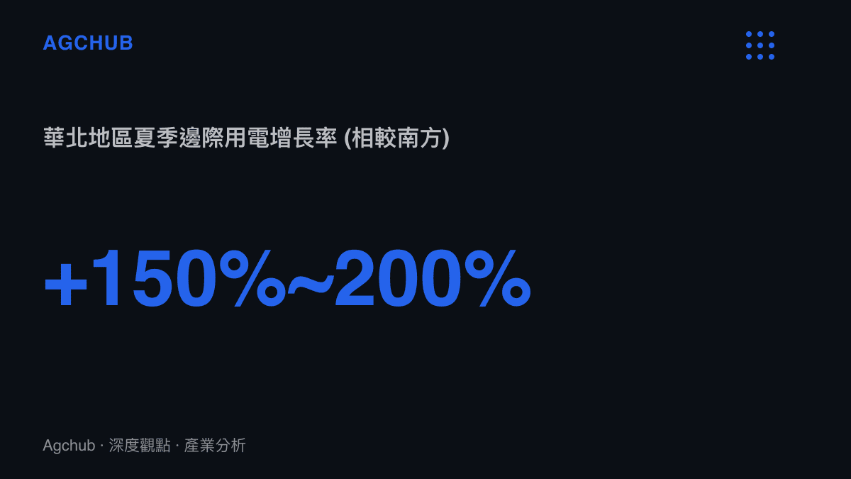 統計圖卡呈現華北地區每升溫一度所增加的邊際降溫用電量，其增長倍數達南方的 1.5 至 2 倍
