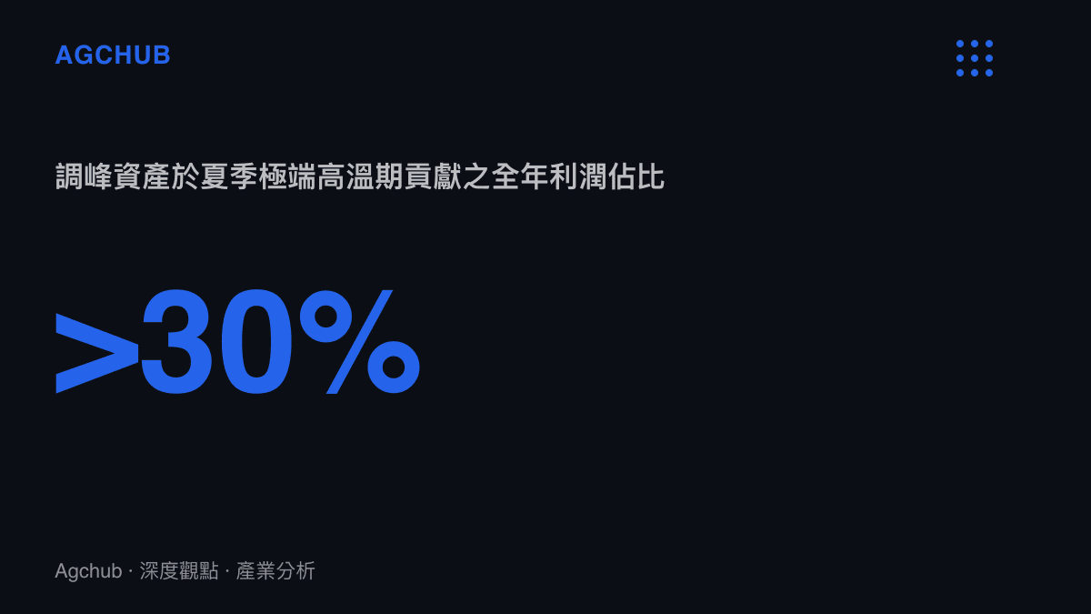統計圖卡呈現燃氣調峯機組與儲能電站於極端高溫期間，靠現貨市場尖峯溢價貢獻超過三成全年利潤