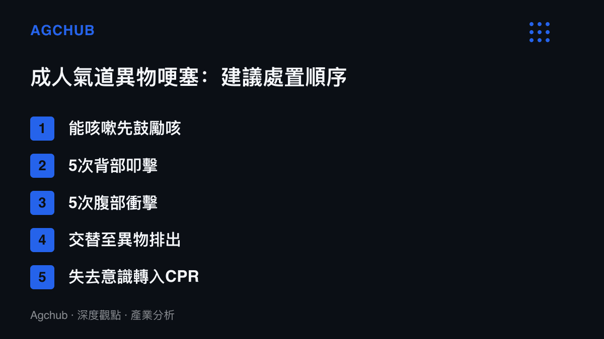 成人氣道異物哽塞的建議處置順序：能咳嗽先鼓勵咳嗽，接著五次背部叩擊與五次腹部衝擊交替進行，異物排出後仍應就醫，患者一旦失去意識即轉為心肺復甦