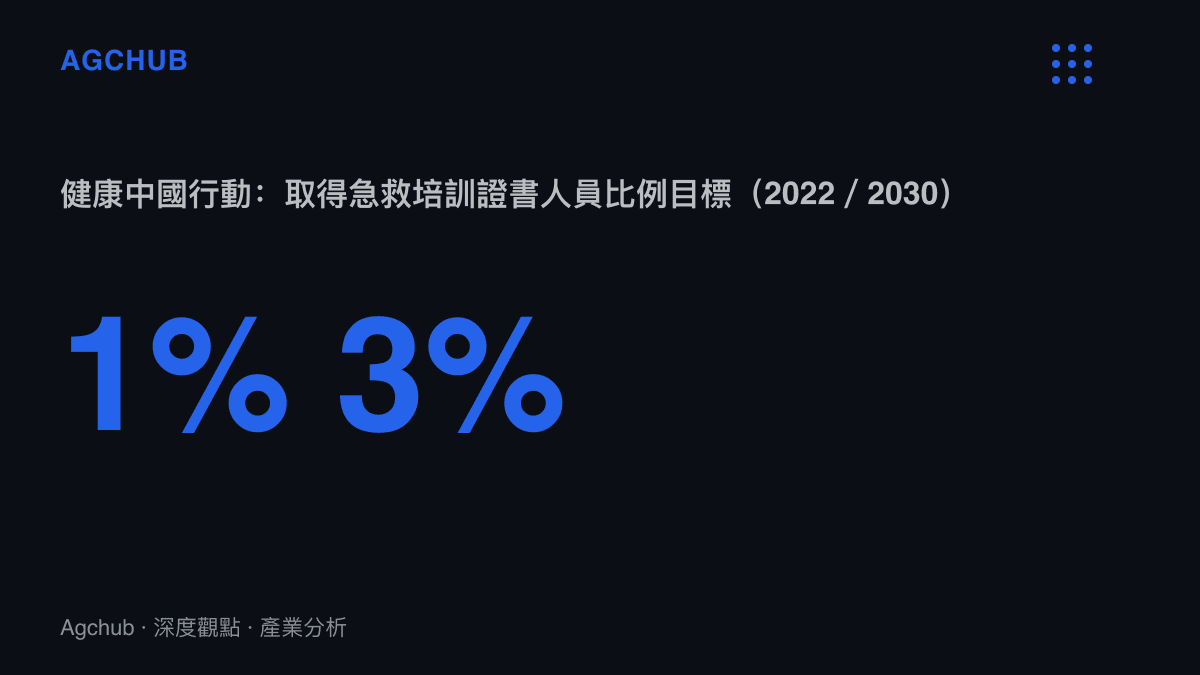 健康中國行動設定的急救持證人口比例目標，從2022年的1%提高到2030年的3%，換算約四千二百萬人