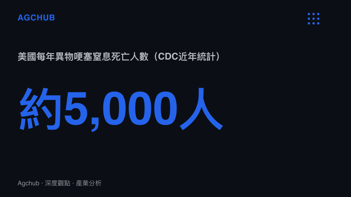 美國疾病管制與預防中心近年統計顯示，每年約五千人死於異物哽塞窒息，其中高齡族羣的死亡率最高