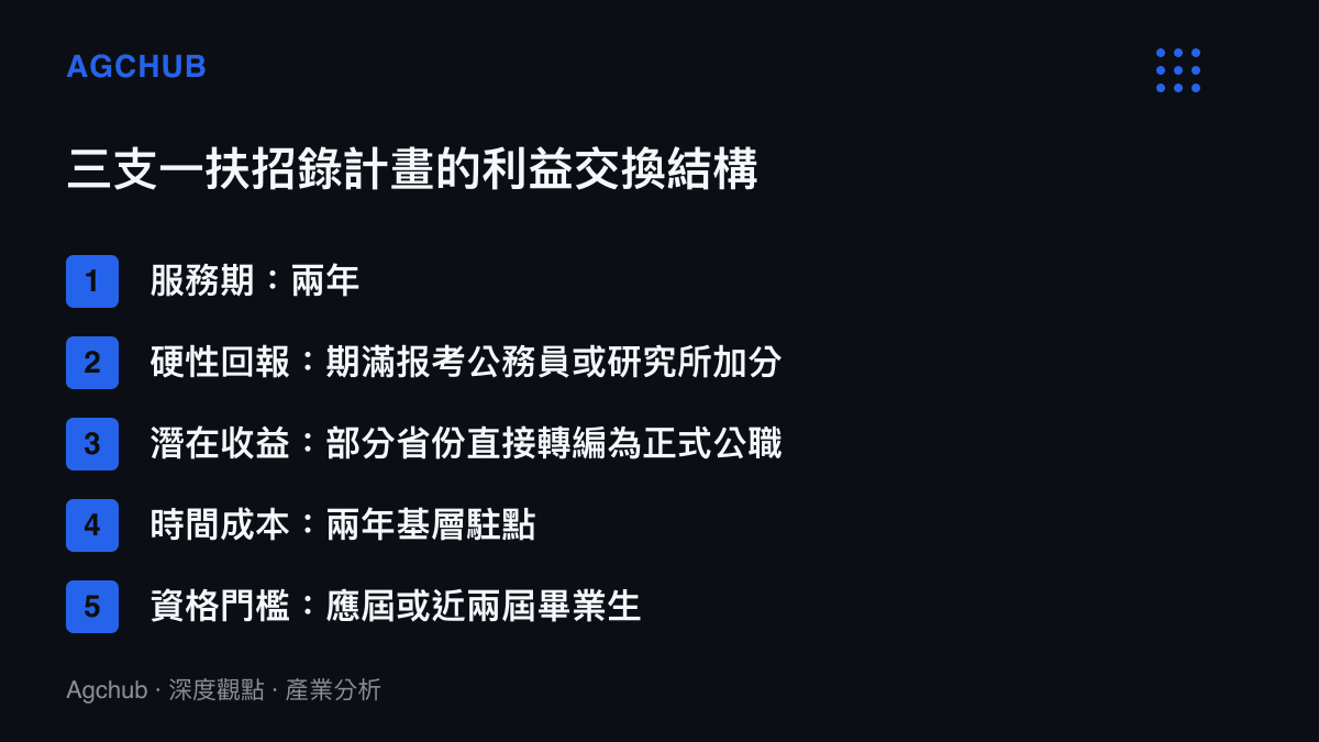 三支一扶計畫的利益交換結構清單，列出服務期、加分優待與潛在轉編為正式公職的預期收益