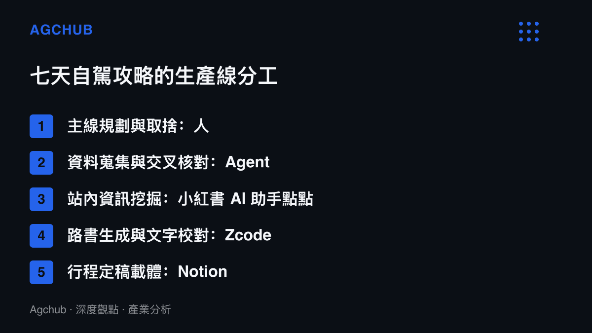 清單圖卡列出國慶河南自駕攻略從主線規劃、資料核對、站內挖掘、路書生成到定稿載體五道工序，各自分配給人、Agent、點點、Zcode 與 Notion 的分工方式
