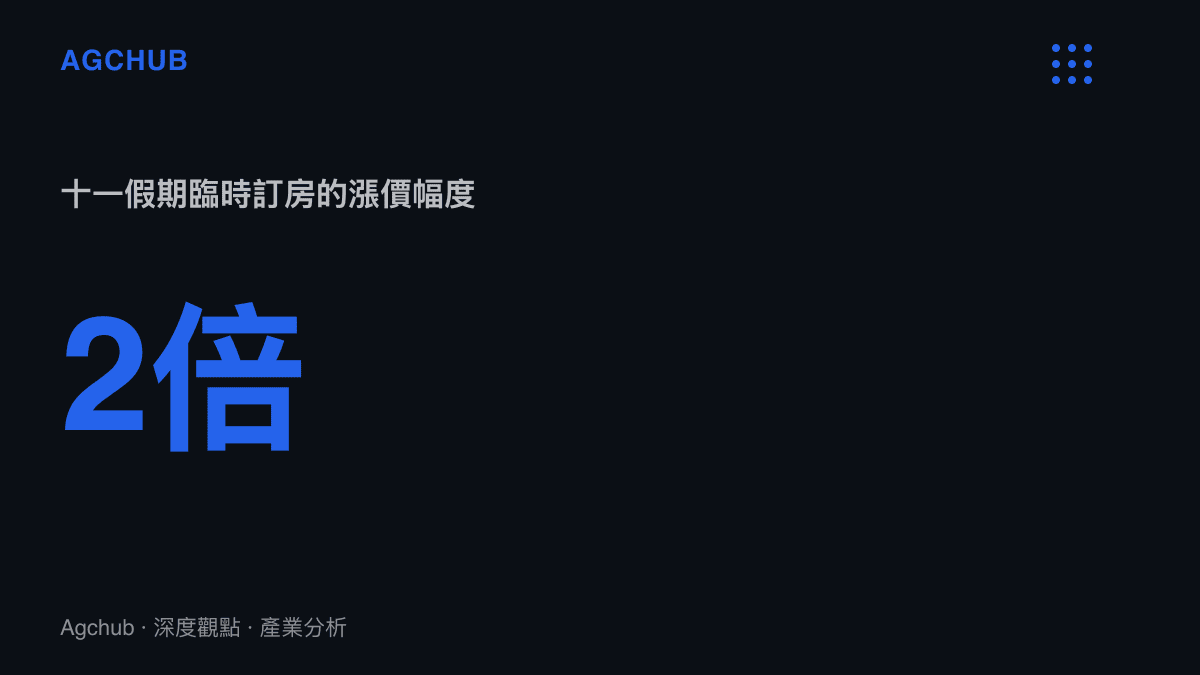 統計圖卡呈現十一假期未預先訂房時飯店價格臨時翻倍的漲價風險，作為攻略規劃失敗時的直接現金成本