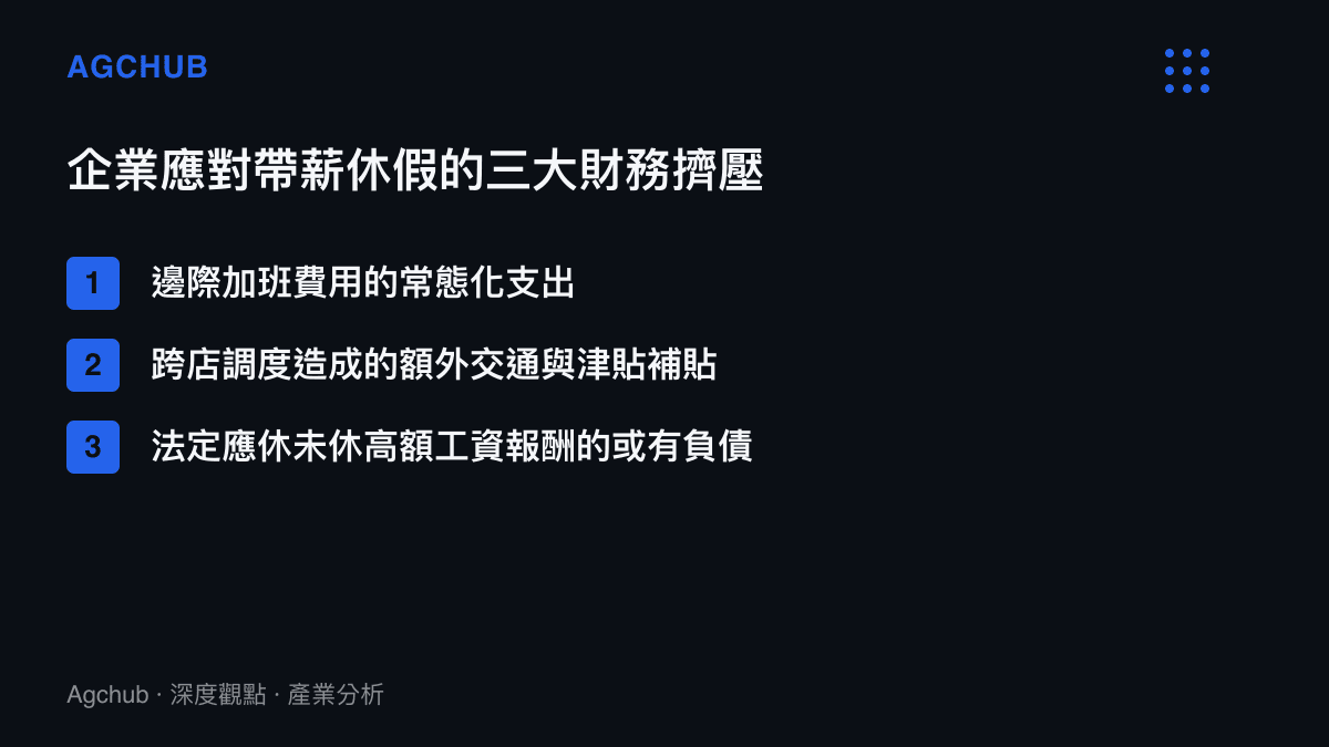 清單圖卡列舉企業應對帶薪休假時面臨的邊際加班、跨店調度津貼與或有負債等三大財務擠壓項目