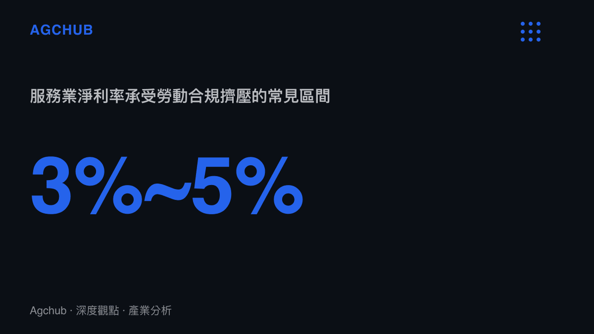 統計圖卡呈現服務業淨利率承受勞動合規擠壓的區間為百分之三至百分之五