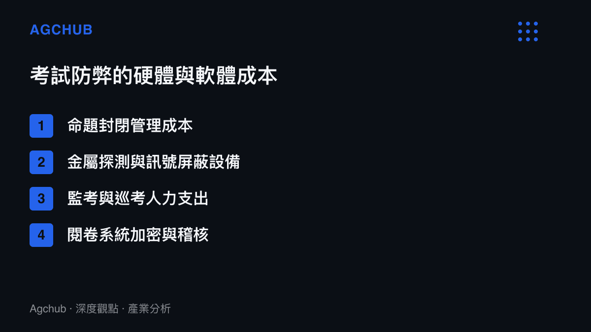 清單圖卡列出公共考試在命題、設備、人力與閱卷四個層面的防弊資本支出項目