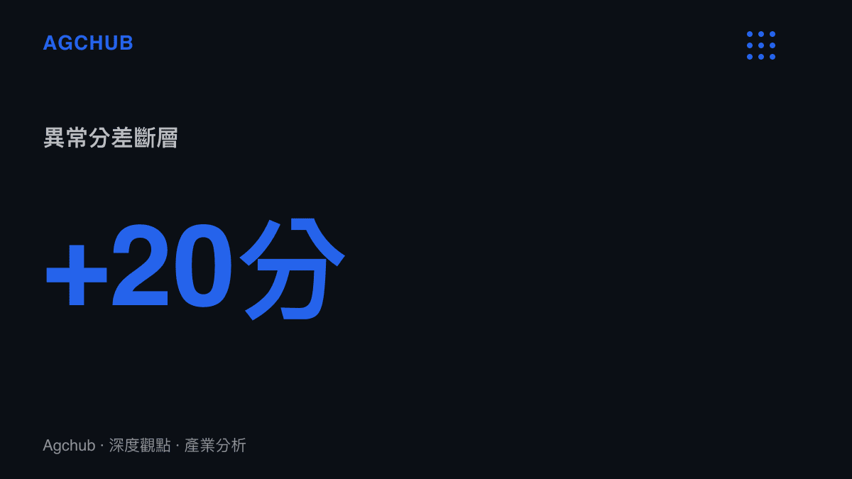 統計圖卡呈現河南三支一扶考試中第一名與第二名之間高達二十分的異常分差斷層