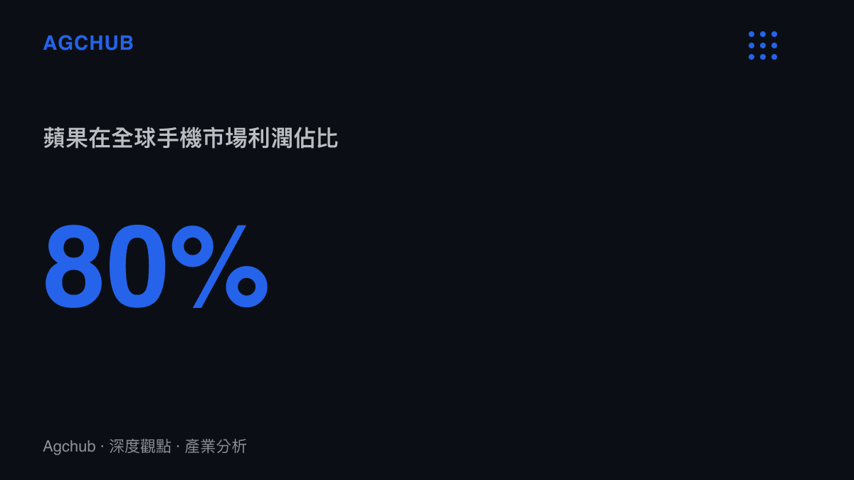 統計圖卡呈現蘋果公司囊括全球智慧型手機市場超過百分之八十的營業利潤比例