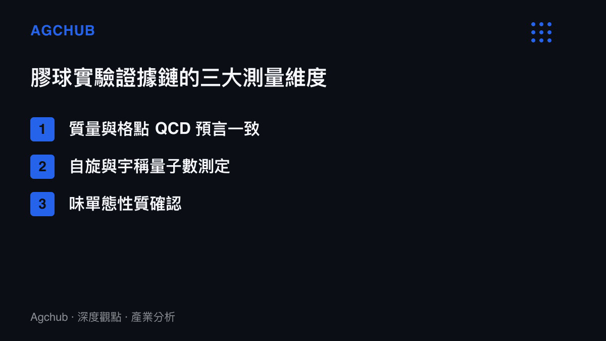 清單圖卡列出確認 X(2370) 粒子為膠球的三大關鍵物理維度，分別為質量預言一致性、自旋宇稱量子數測定以及味單態性質確認