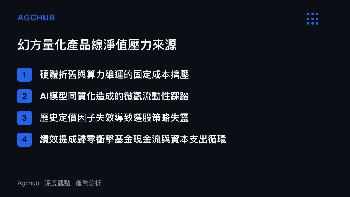 清單列出幻方量化產品線面臨淨值壓力的四個主要來源，包含硬體折舊、模型同質化、因子失效與現金流衝擊