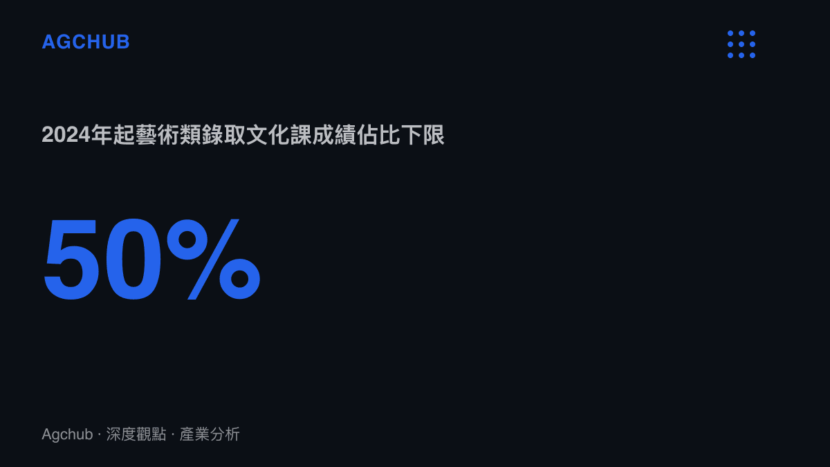 統計圖卡呈現2024年起中國藝術類專業錄取的文化課成績佔比原則上不低於百分之五十的改革門檻