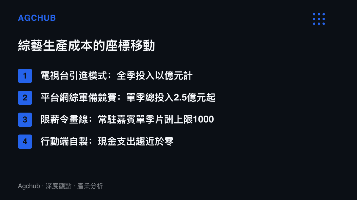 清單圖卡列出綜藝生產成本的四段下移：電視臺億元級全季投入、平臺單季2.5億元軍備競賽、限薪令1000萬元片酬上限與行動端自製趨近零現金支出