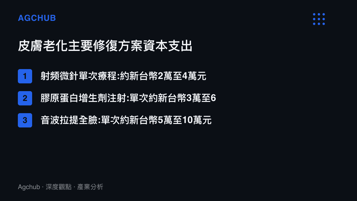 清單圖卡列出射頻微針、膠原蛋白增生劑與音波拉提等皮膚老化修復方案的單次療程資本支出金額
