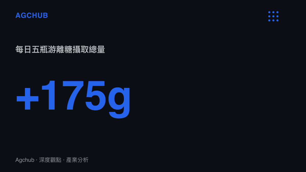 統計圖卡呈現每日飲用五瓶可樂攝取約一百七十五克遊離糖的數值，遠超世界衛生組織每日建議上限