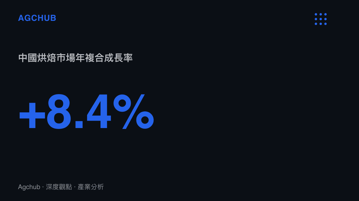 統計圖卡呈現中國烘焙市場預估至2025年將突破三千五百億元人民幣的產值規模與年複合成長率