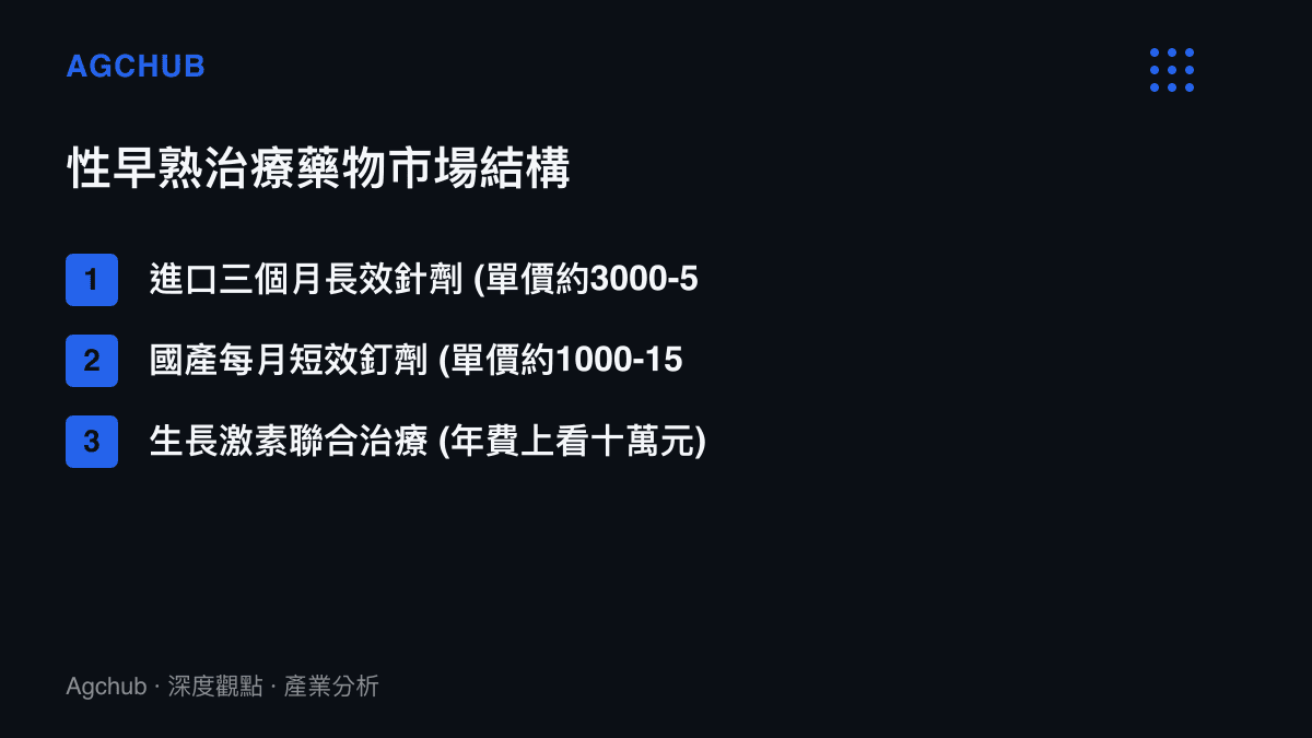 清單圖卡列舉不同品牌與療程週期的性早熟治療藥物市場結構與單價區間