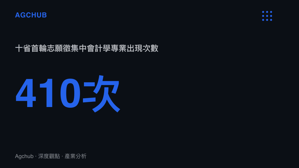 統計圖卡呈現十個省份首輪志願徵集中會計學專業累計出現高達四百一十次的數據