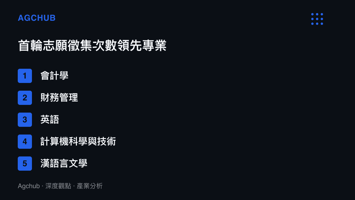 清單圖卡列出包含會計學、財務管理、英語、計算機科學與技術與漢語言文學等未錄滿次數最高的五大本科專業