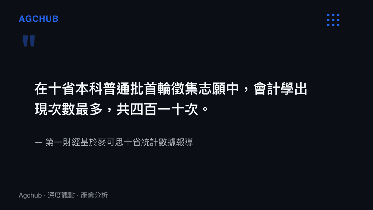 引述圖卡呈現第一財經關於十省會計學專業在首輪徵集志願中出現四百一十次的報導結論