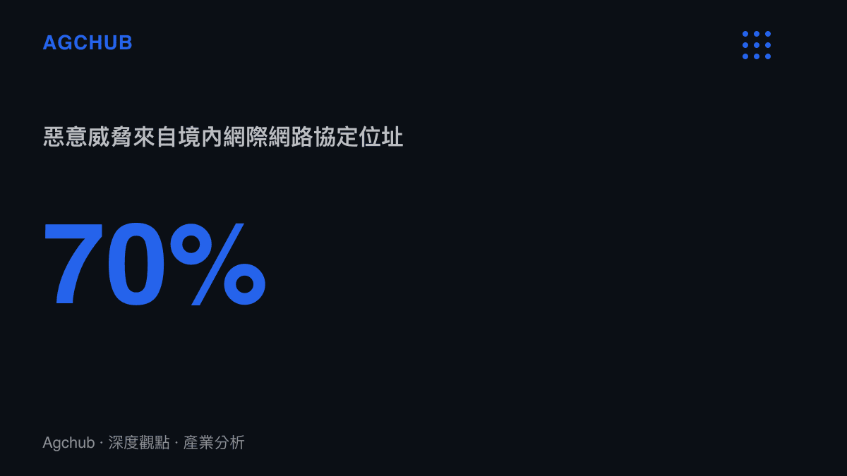 統計圖卡呈現針對史料捐贈者的惡意攻擊中，有高達百分之七十來自境內網際網路協定位址的數據分佈