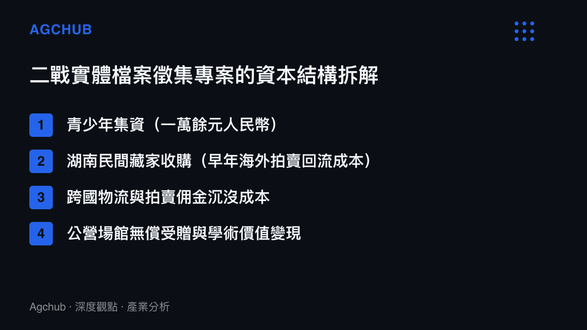 二戰實體檔案徵集專案的資本結構拆解，包含青少年集資、藏家收購、海外物流與學術受贈等四個階段