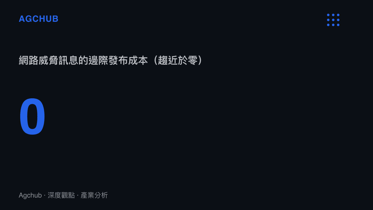 統計圖卡呈現網路威脅訊息的邊際發布成本極低，趨近於零