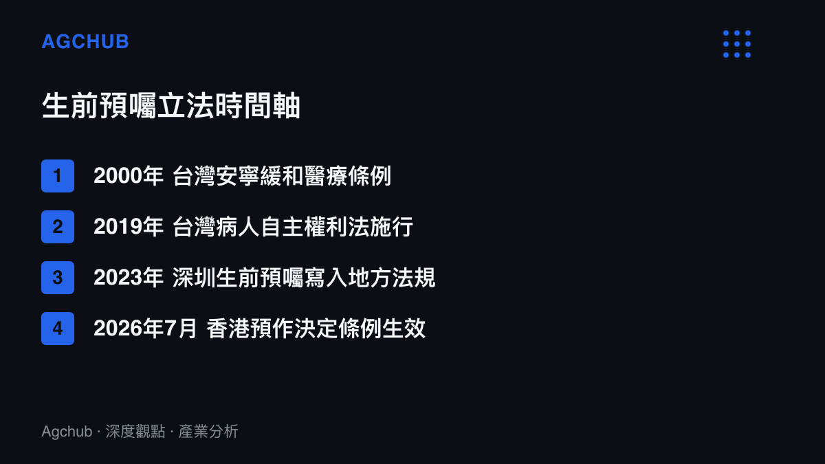 時間軸依序列出臺灣2000年安寧緩和醫療條例、2019年病人自主權利法施行、深圳2023年生前預囑入法與香港2026年7月條例生效四個立法節點