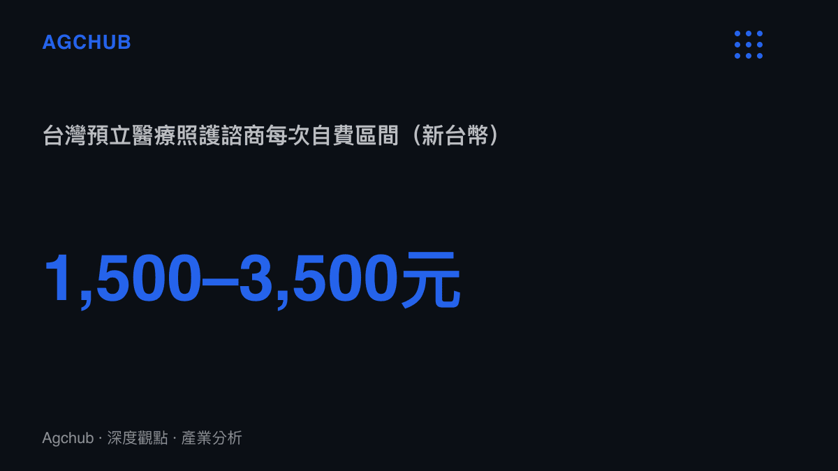 統計圖卡呈現臺灣預立醫療照護諮商單次自費約新臺幣1,500元至3,500元的價格區間