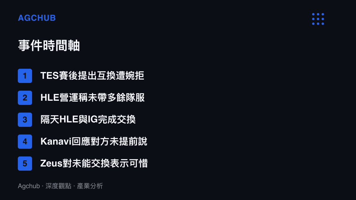 清單圖卡列出HLE與TES隊服交換事件的五段時間軸，從賽後提出遭婉拒、HLE轉與IG交換，到Kanavi與Zeus的後續回應