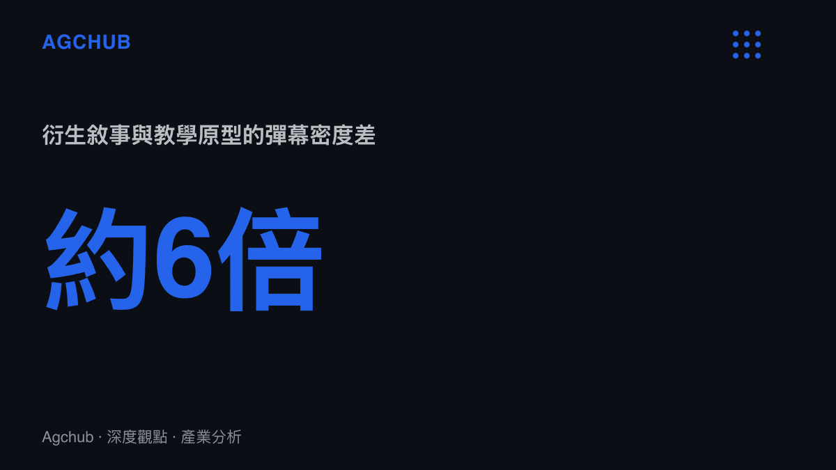 統計圖呈現無敵小孩菜衍生敘事影片與三月教學原型之間約六倍的彈幕密度落差，前者每千次播放的彈幕數明顯高於後者