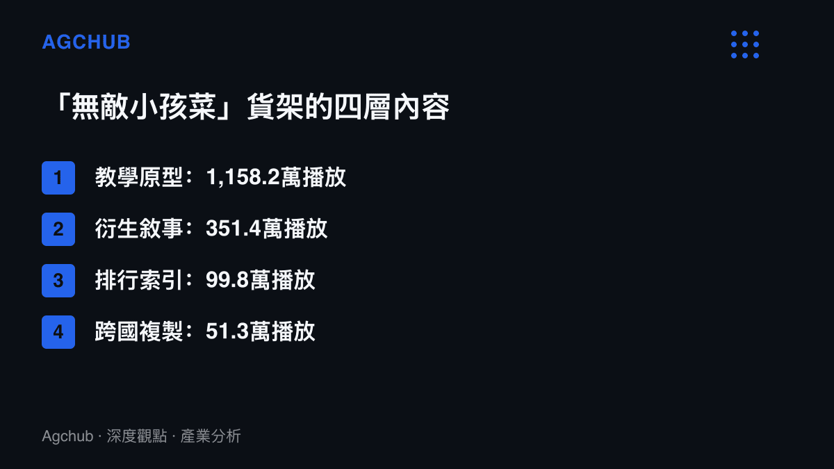 清單呈現無敵小孩菜搜尋結果的四層內容結構，依序標示教學原型、衍生敘事、排行索引與跨國複製各自的播放量級