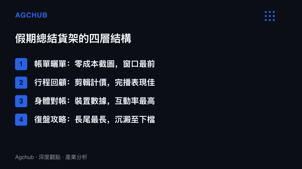 抖音假期總結內容的四層貨架：帳單曬單、行程回顧、身體對帳與復盤攻略，標注各層的素材成本與流量窗口差異