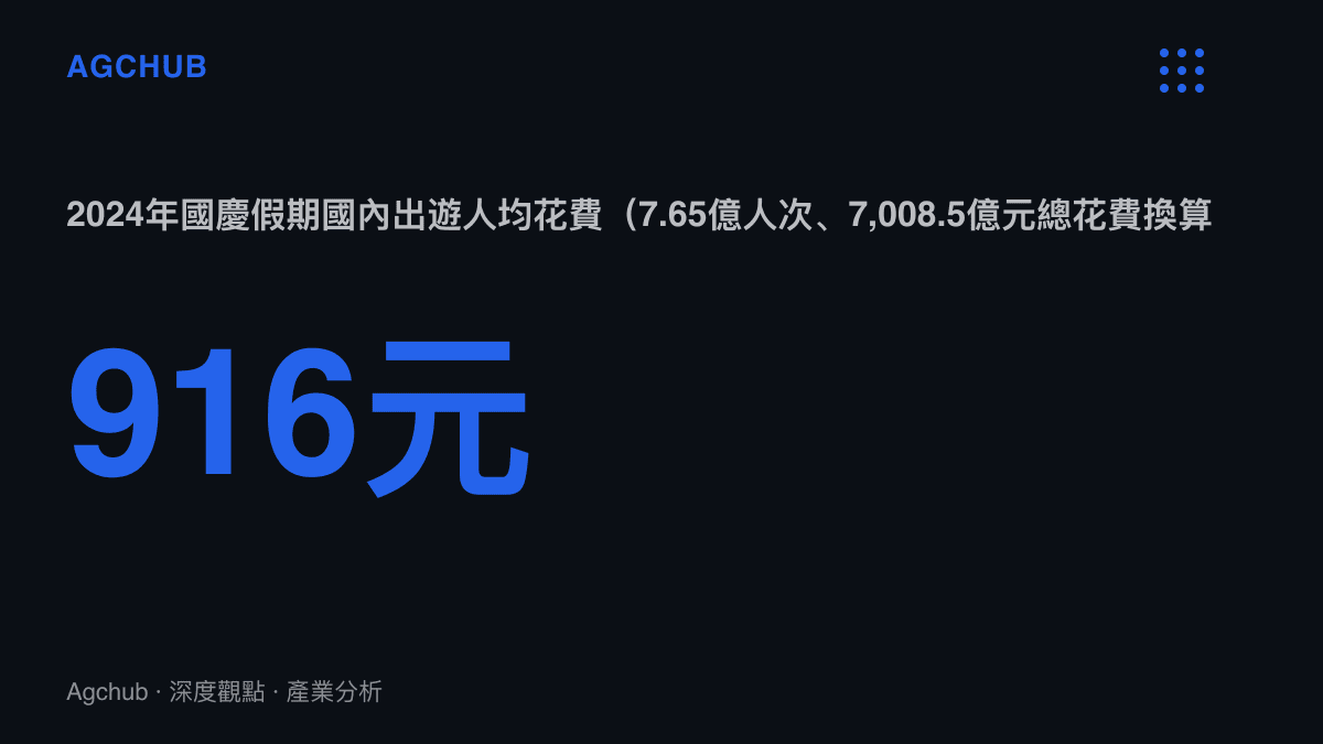 2024年國慶假期全國國內出遊人均花費約916元，由文化和旅遊部公報的7.65億人次與7,008.5億元總花費換算而得
