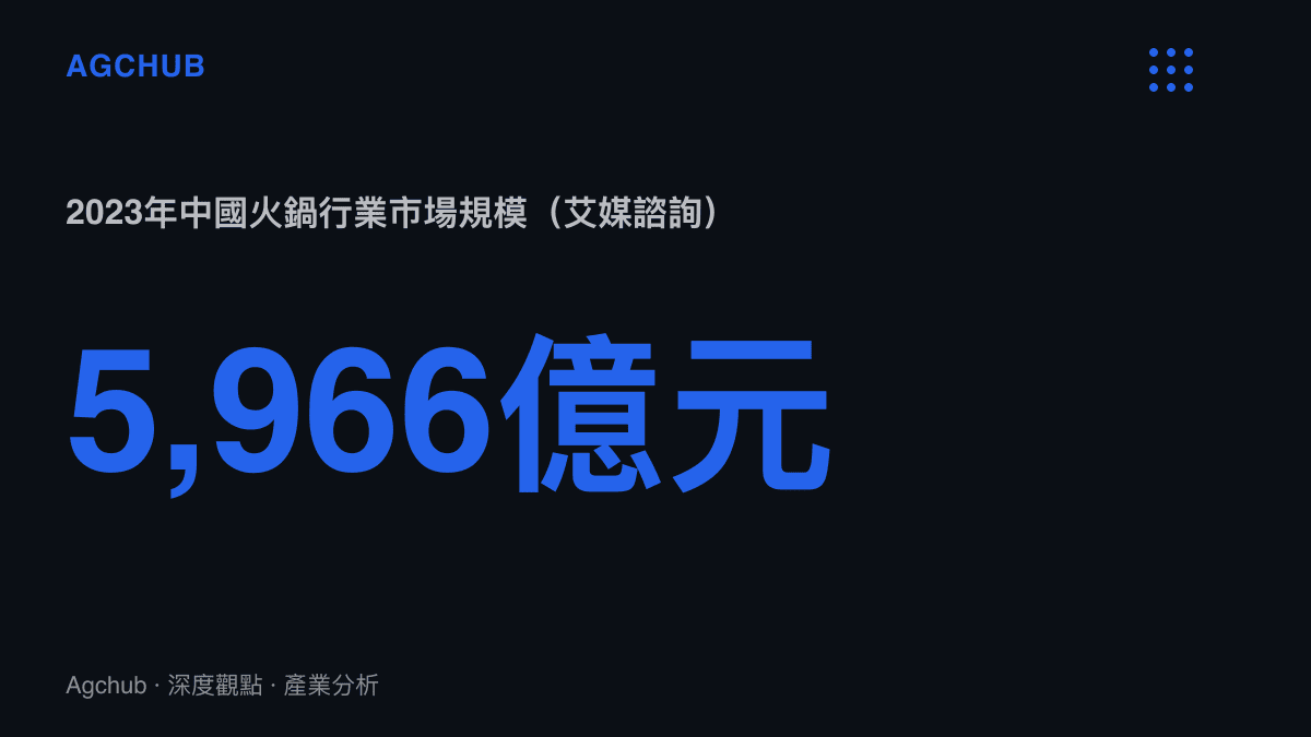 統計圖卡呈現2023年中國火鍋行業市場規模約人民幣5,966億元，約佔中式餐飲市場一成四，為中式餐飲中規模最大的單一品類