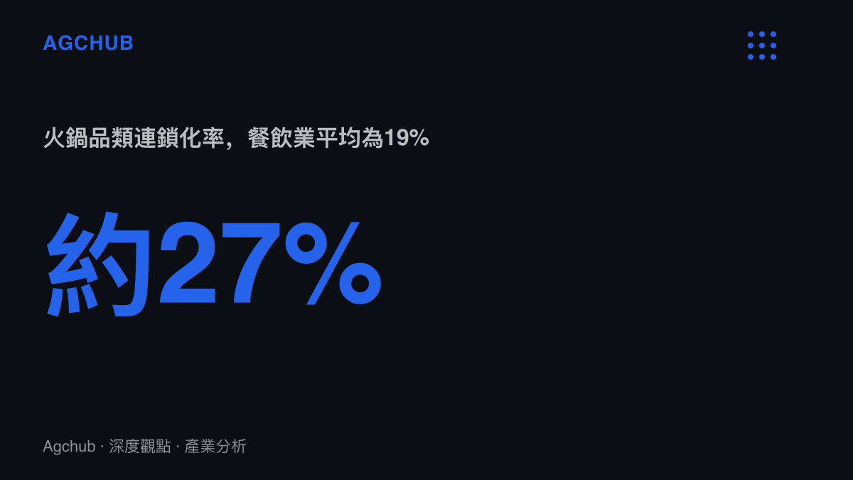 統計圖卡呈現火鍋品類連鎖化率約27%，高出中國餐飲業平均19%約八個百分點，反映去廚師化商業模型的可複製優勢