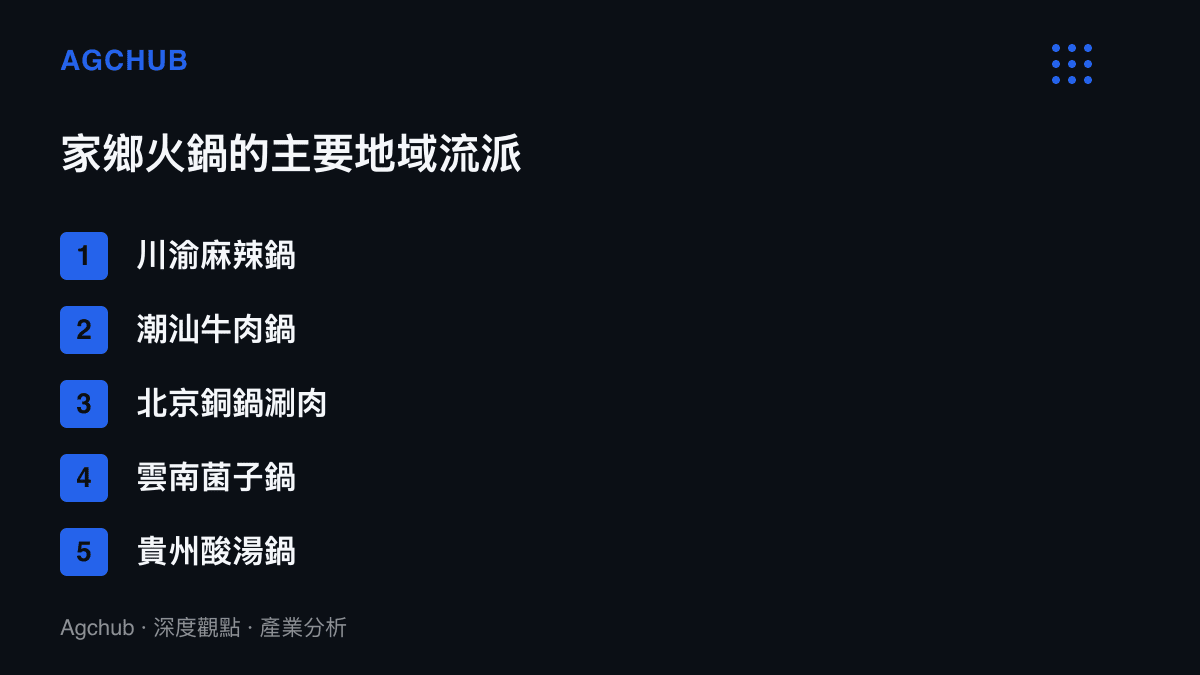 清單圖卡列舉五種中國主要地域火鍋流派：川渝麻辣鍋、潮汕牛肉鍋、北京銅鍋涮肉、雲南菌子鍋與貴州酸湯鍋，各自對應不同的原料供應半徑與擴張能力