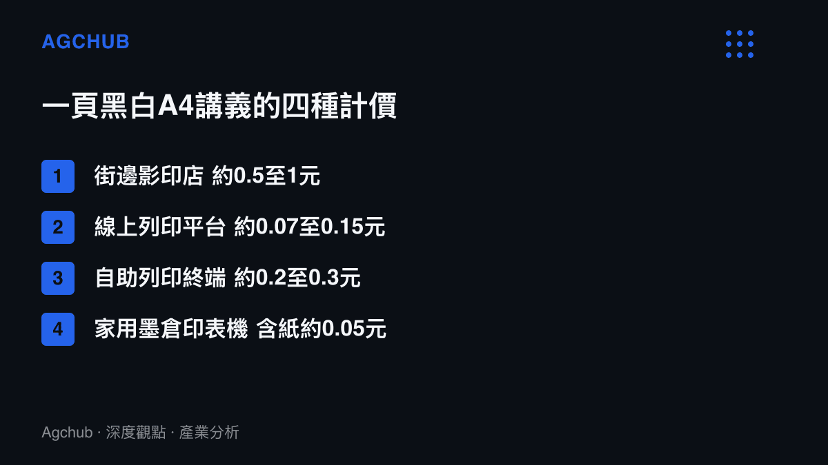 清單圖卡列出黑白A4單頁在四種通路的價格階梯，影印店0.5至1元、線上平臺0.07至0.15元、自助終端0.2至0.3元、家用墨倉印表機含紙約0.05元