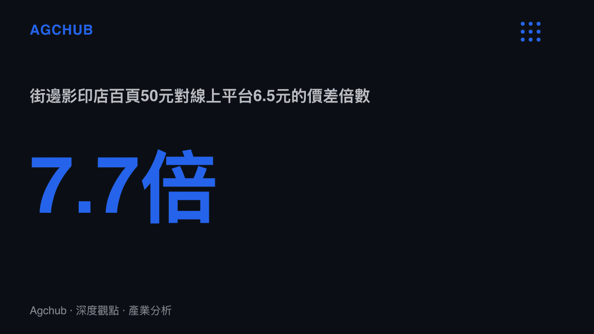 統計圖卡呈現同一份100頁作業在街邊影印店收費50元、線上列印平臺收費6.5元，兩者價差達7.7倍