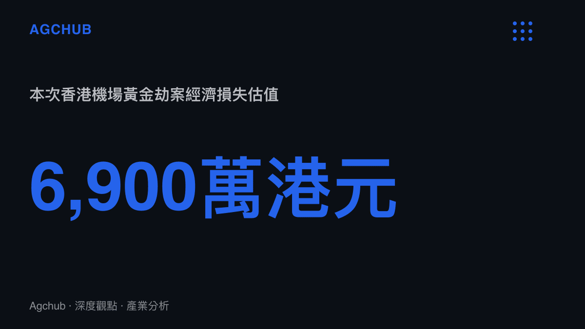 香港機場黃金劫案的經濟損失估值高達六千九百萬港幣，突顯高價值實體資產的運輸風險